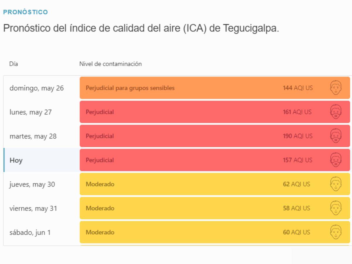 Niveles de contaminación para esta última semana de mayo