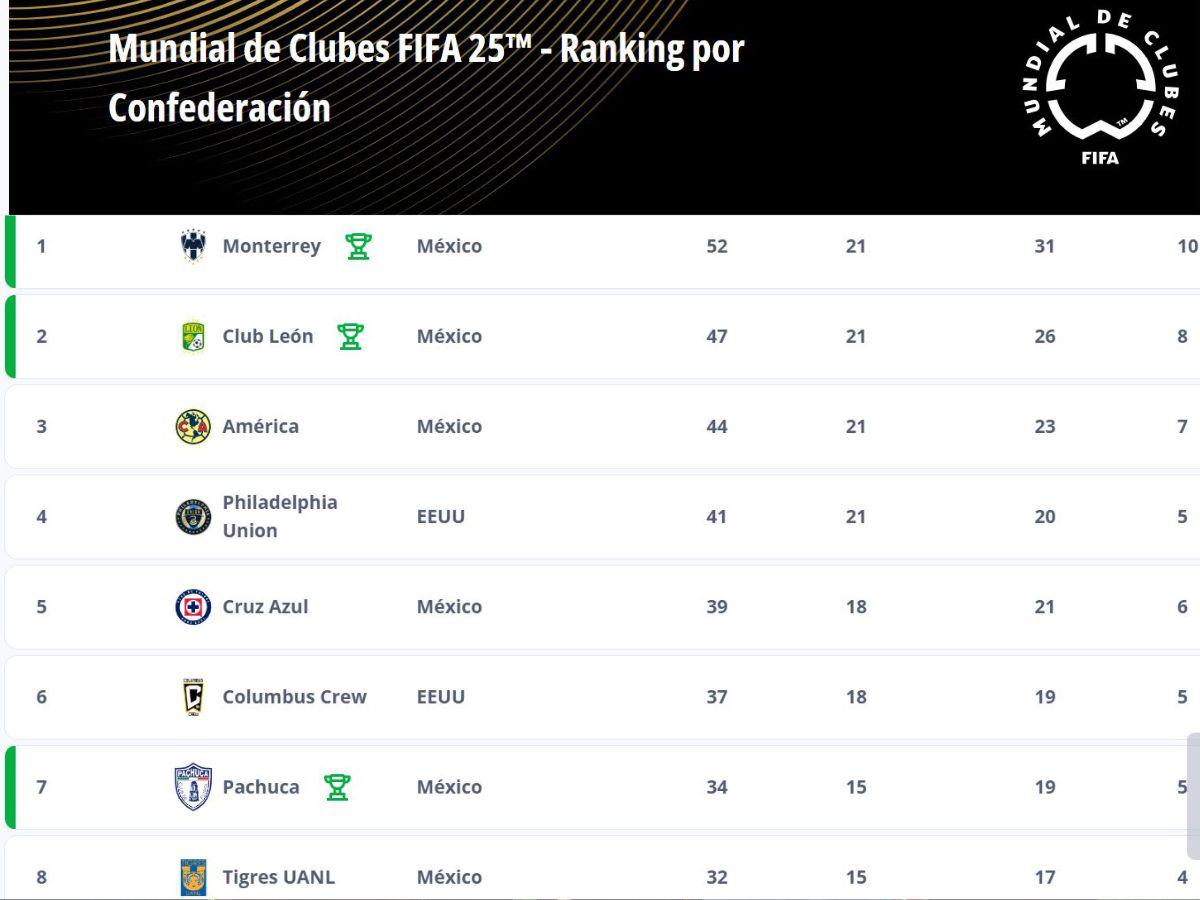 Los 20 mejores clubes de Concacaf: Motagua supera a Olimpia y al Inter Miami, según FIFA