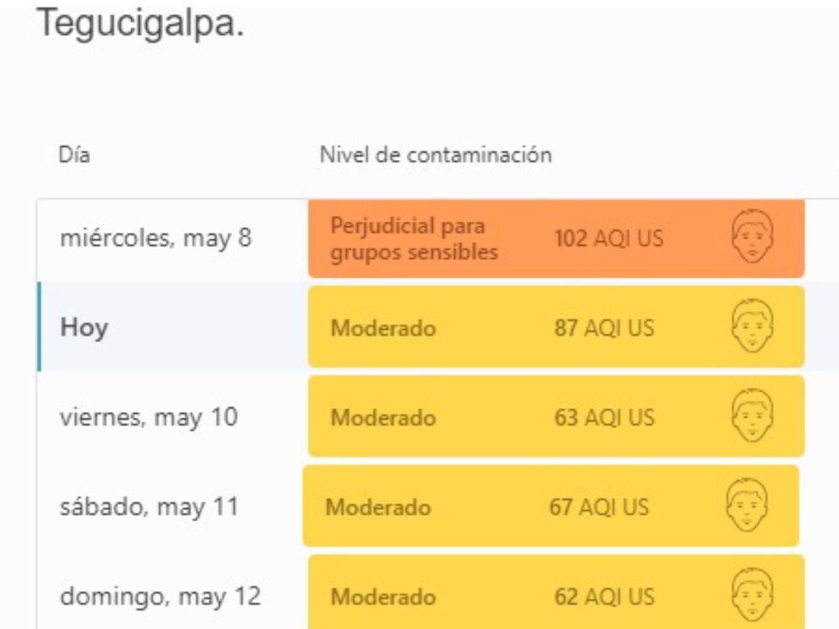 Los niveles de contaminación atmosférica bajaron a un índice 87.