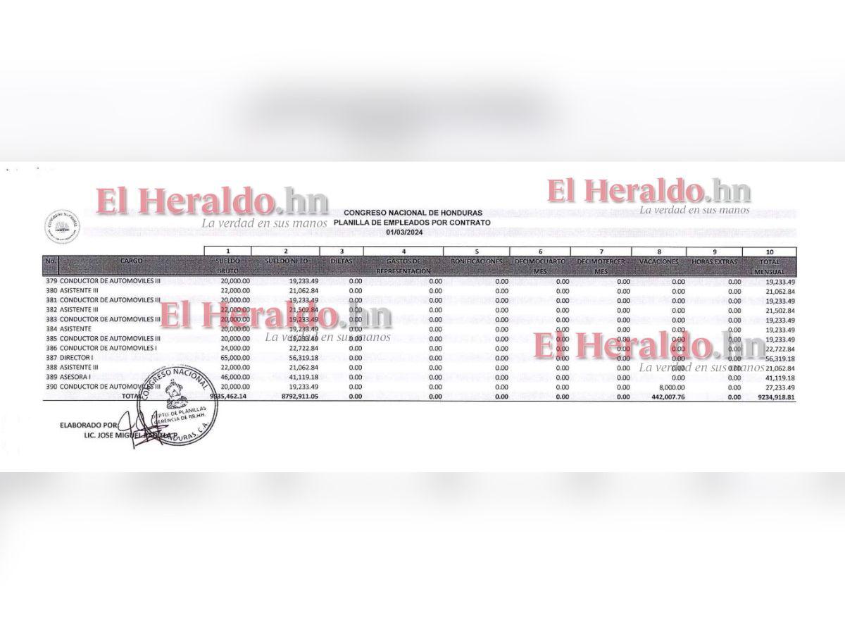 Planilla por contraro que especifica la cantidad de empleados y cuánto se eroga por salarios brutos en empleados por contrato.