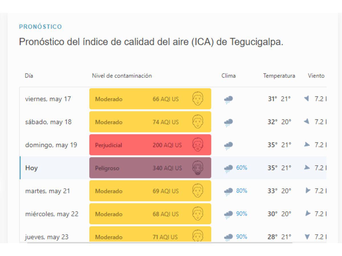 Según el pronóstico de la plataforma, el índice bajará mañana a 69/Moderado, con una probabiblidad de lluvias de un 80%.