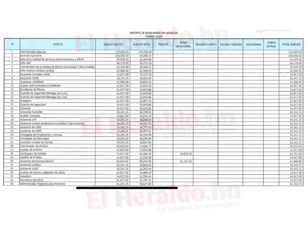 En esta planilla se muestra la cantidad de empleados en enero y los sueldos.