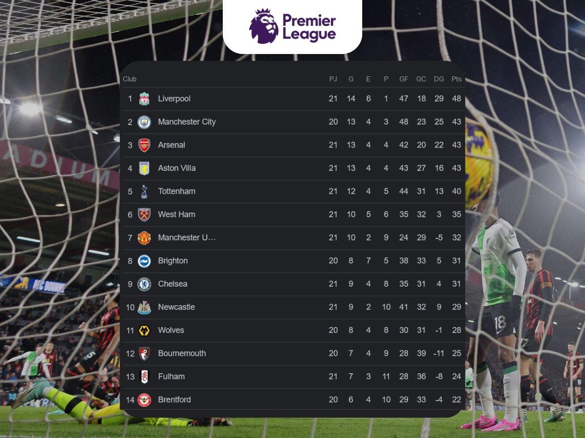 Liverpool golea 4-0 al Bournemouth en la Premier: tabla de posiciones