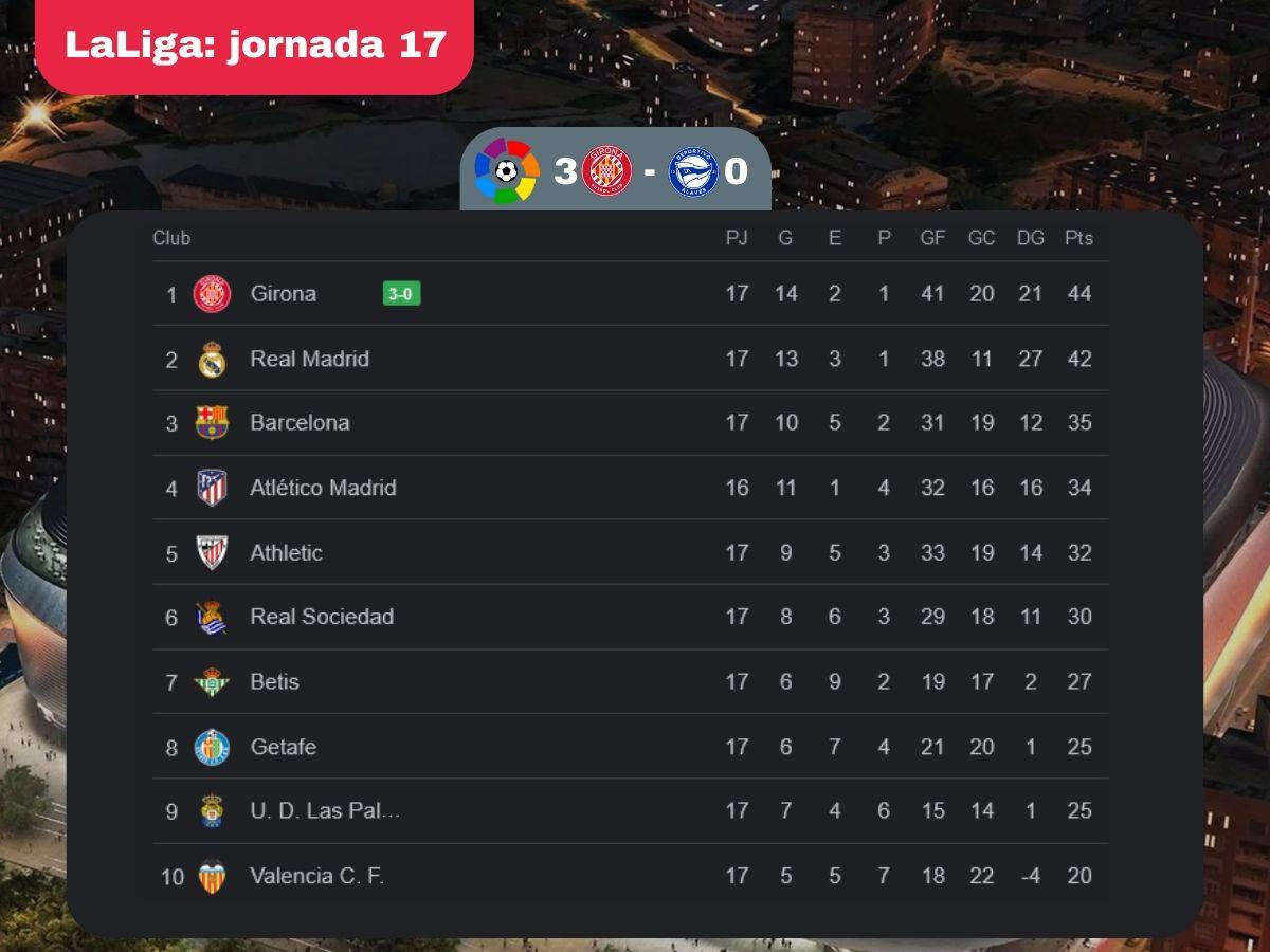 Tabla de posiciones LaLiga: Girona retoma el liderato y baja al Madrid