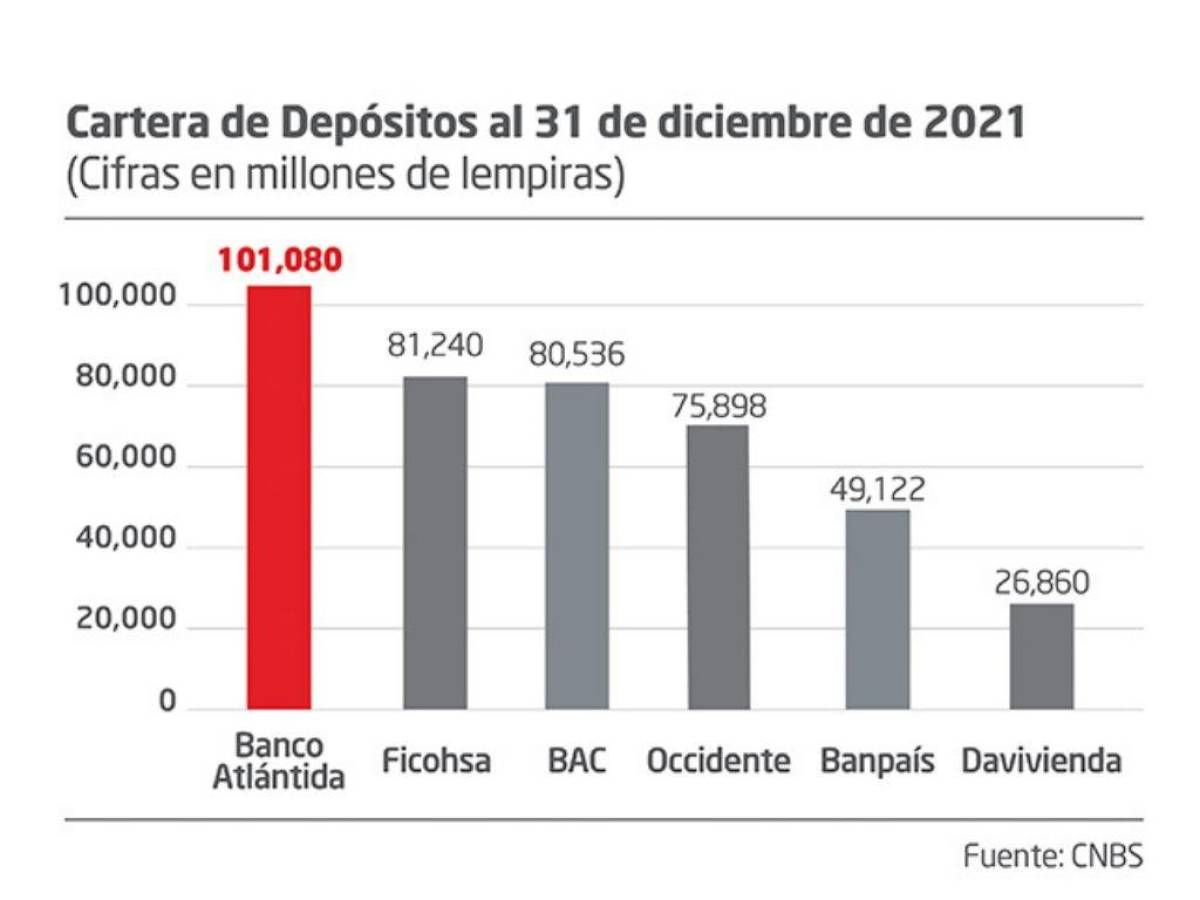 Cartera de Depósitos al 31 de diciembre de 2021, según la Comisión Nacional de Bancos y Seguros.