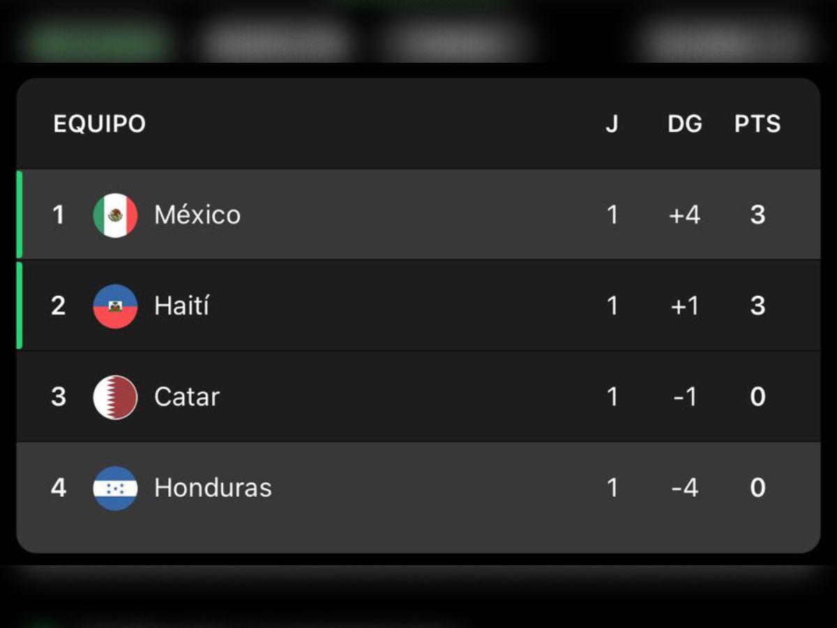 Honduras quedó en el último lugar del grupo.