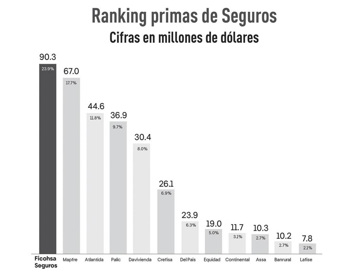 Fortaleza del sector financiero hondureño impulsa el crecimiento de Centroamérica