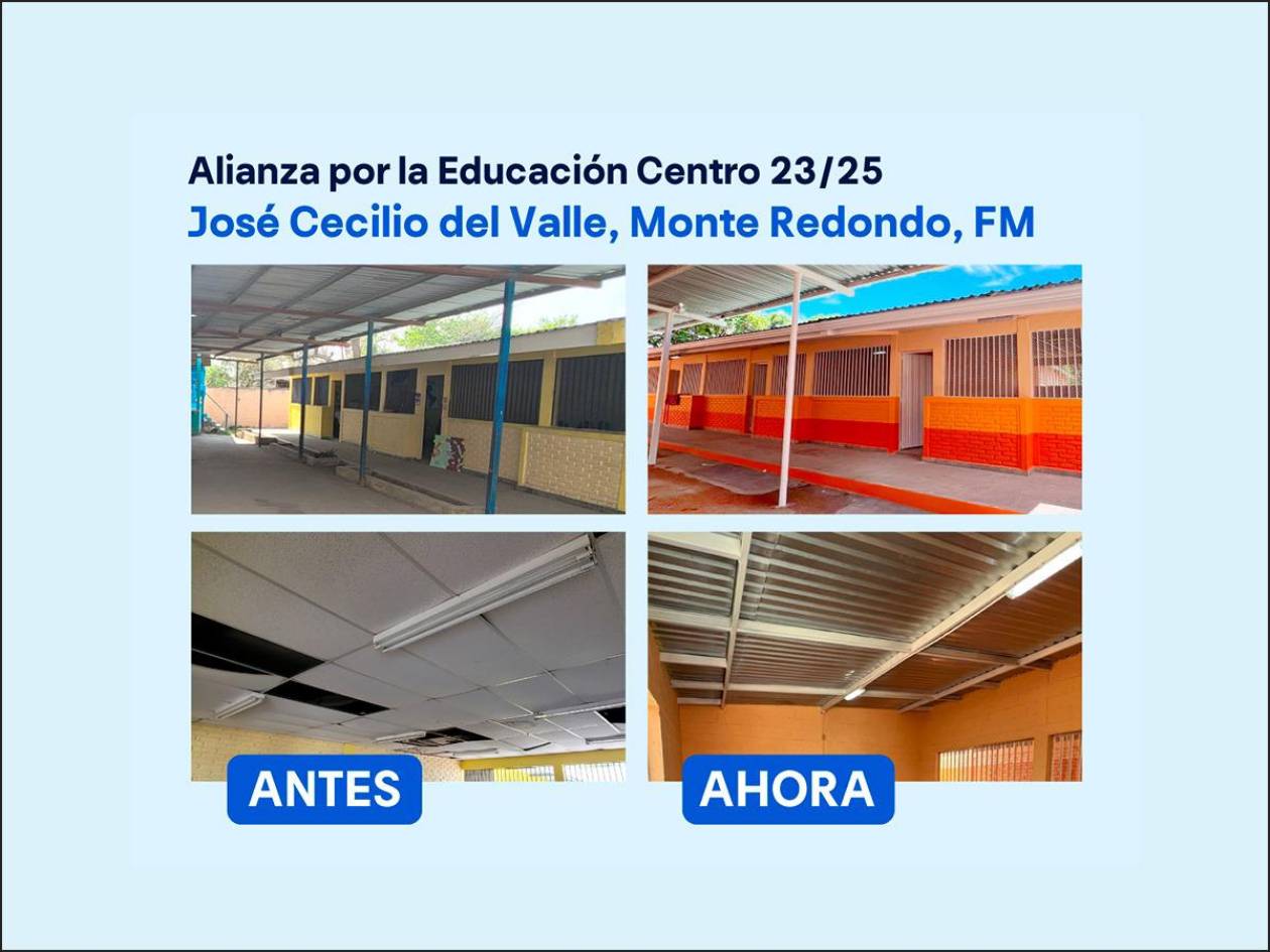 Fundación Ficohsa, junto a USAID, se acercan a la meta de reinaugurar 25 centros educativos a nivel nacional