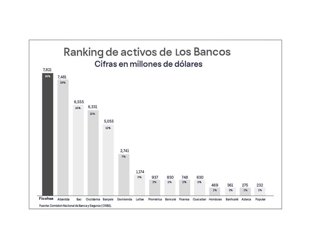 La banca hondureña se consolida como pilar de crecimiento económico