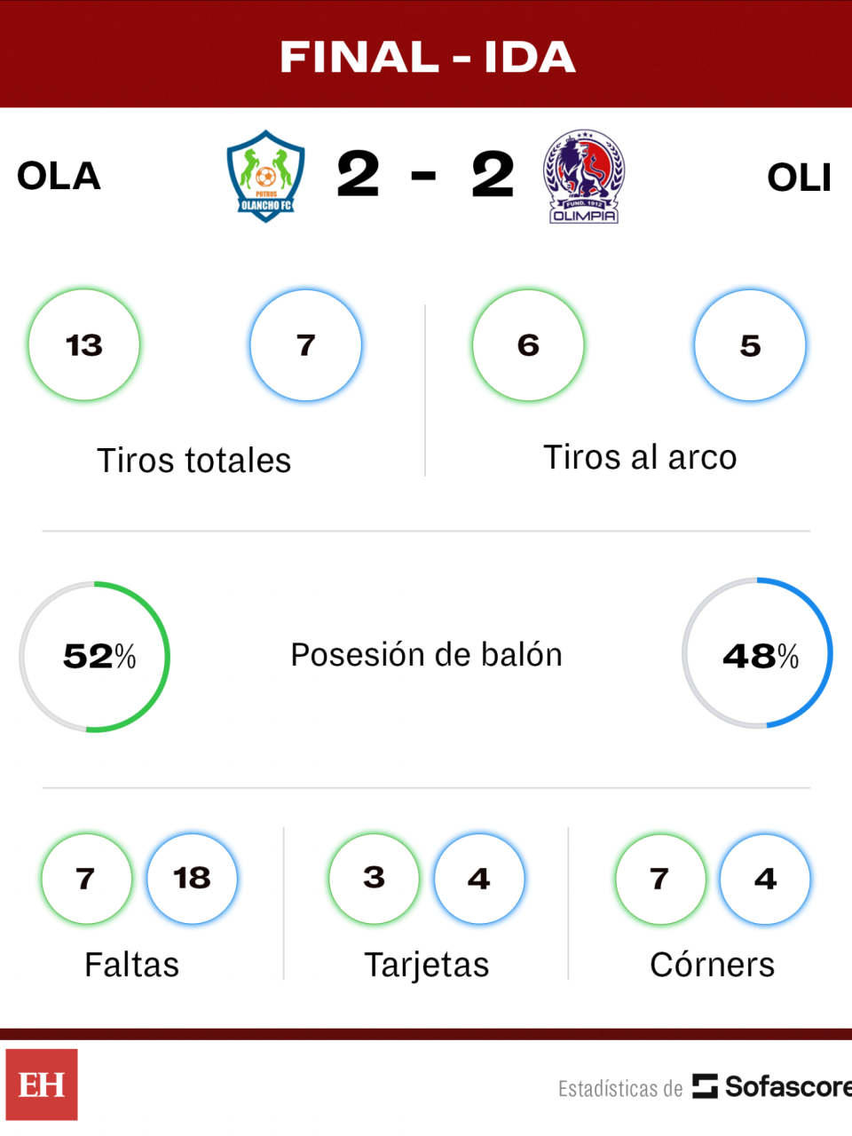 ¡Todo para la vuelta! Olancho FC rescata empate 2-2 sobre la hora ante Olimpia