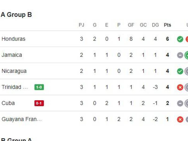 Tabla de posiciones Nations League grupo B: Honduras desplaza y es líder