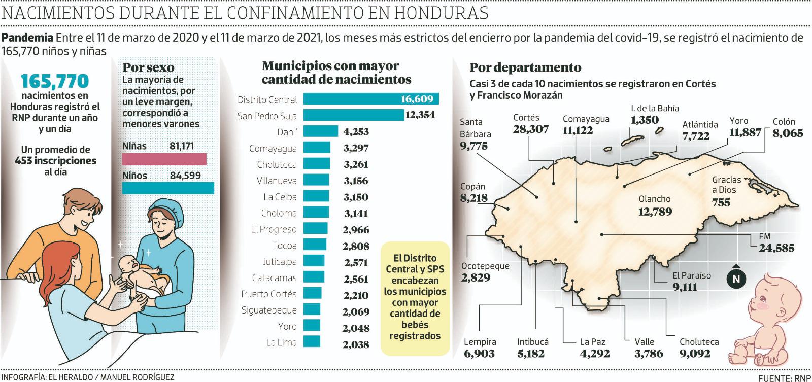 $!Información recopilada en el RNP de nacimientos en pandemia