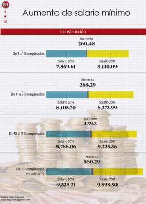 Honduras: El aumento a tu salario según rubro y tipo de empresa en 2017