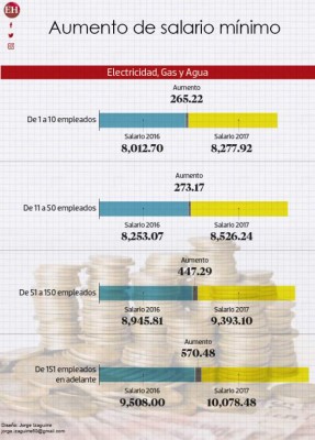 Honduras: El aumento a tu salario según rubro y tipo de empresa en 2017