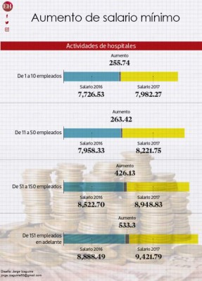 Honduras: El aumento a tu salario según rubro y tipo de empresa en 2017