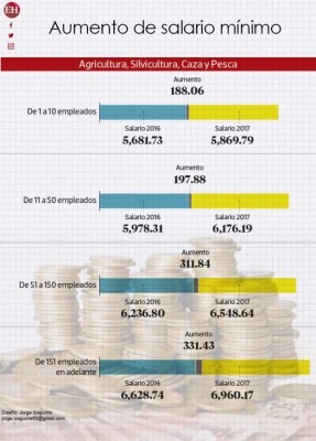 Honduras: El aumento a tu salario según rubro y tipo de empresa en 2017