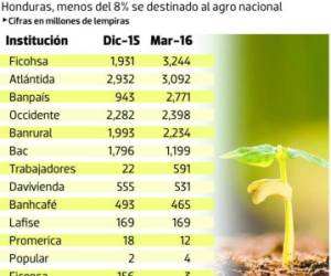 El sistema bancario nacional dispone de 62,000 millones de lempiras en liquidez.