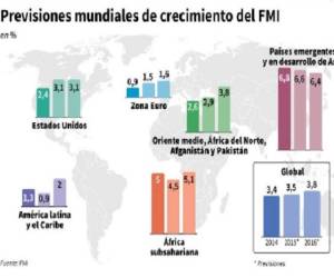 América Latina es la región más frágil entre los países emergentes.