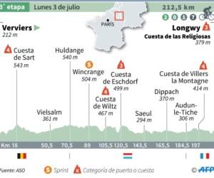 La línea de meta está precedida de una subida de 1600 metros al 5,8%. Infografría: Agencia AFP / El Heraldo.