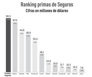 <i>Ficohsa Seguros ocupa la posición número uno en primas, según la Cámara Hondureña de Aseguradores (CAHDA), reflejando su liderazgo en el mercado de seguros.</i>