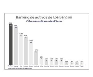 Banco Ficohsa lidera en activos, posicionándose como el banco número uno en el sistema financiero hondureño, según la CNBS.