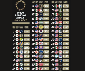 El Ranking de Concacaf del mes de julio de 2023. Olimpia sigue liderando en Centroamérica. FOTO: Concacaf Zone.