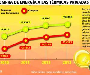 Compra de energía a las empresas térmicas privadas