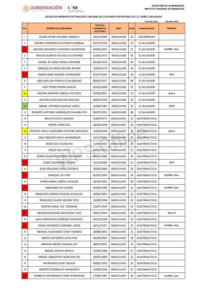 ¿Qué se sabe de los hondureños afectados por el incendio en Ciudad Juárez?