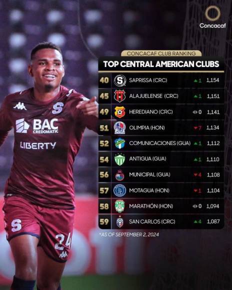 Olimpia se cae en el ranking de clubes de Concacaf ¡Ni en el top 3!