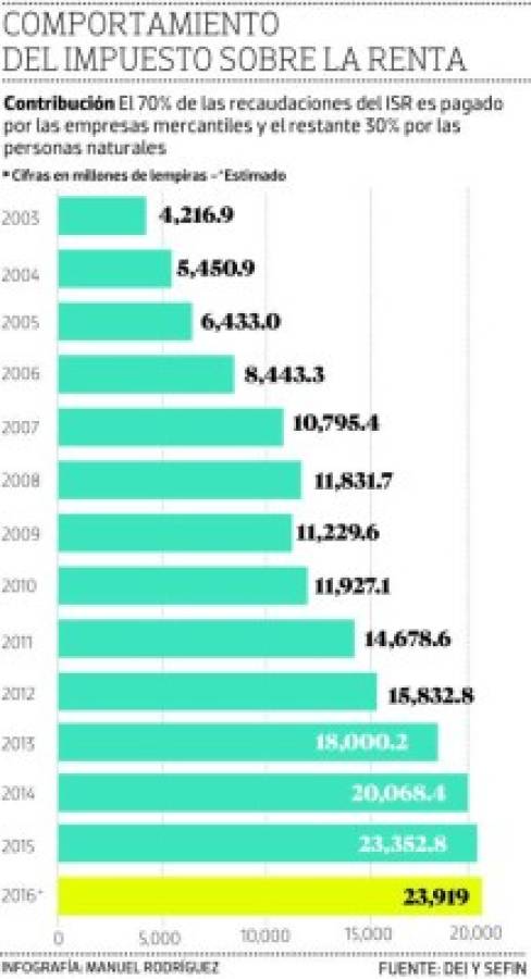 Honduras: Buscan derogar el cobro del 1.5% de ISR a las empresas