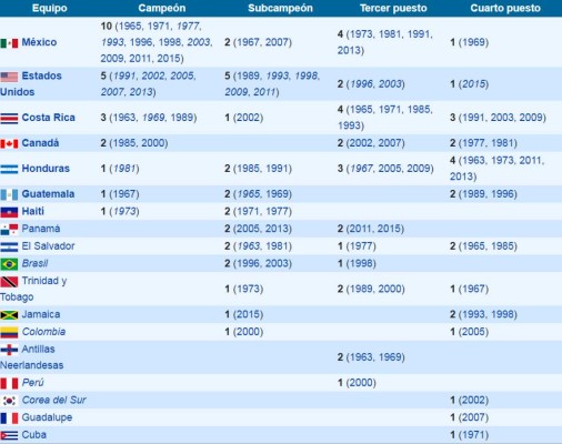 Diez datos que no debes dejar pasar previo al inicio de la Copa Oro 2017