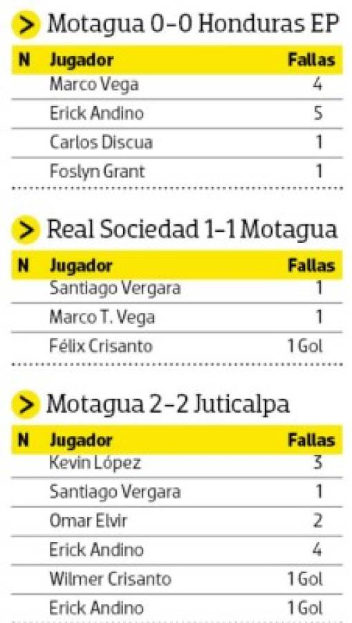 Sufrimiento en Motagua: 38 llegadas y solo 7 goles en los últimos 6 juegos