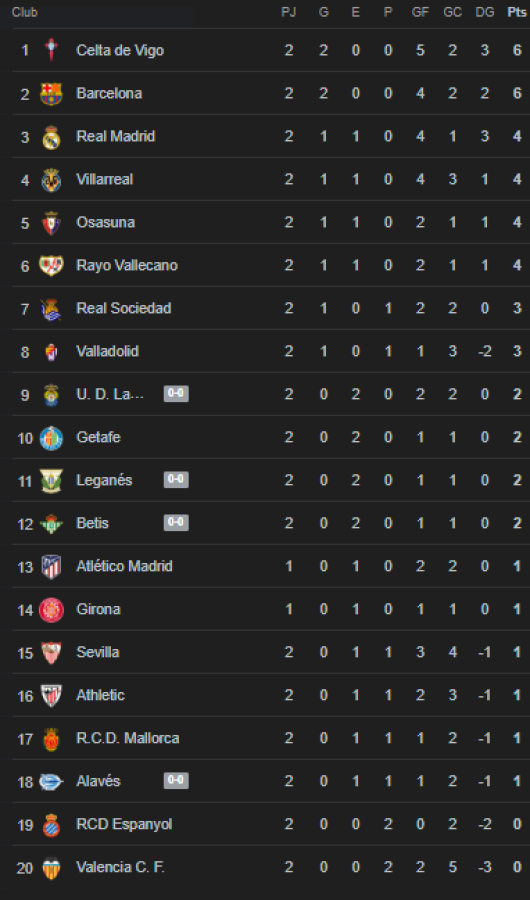 Tabla de posiciones Liga Española: Sorpresivo líder y Real Madrid escala posiciones