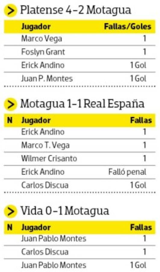 Sufrimiento en Motagua: 38 llegadas y solo 7 goles en los últimos 6 juegos