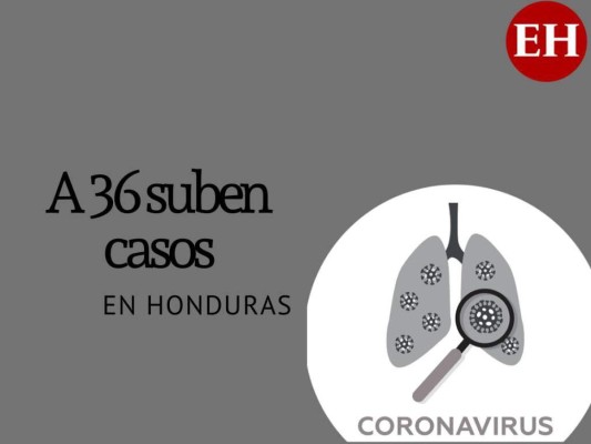 Lo que se sabe hasta este miércoles sobre el Covid-19 en Honduras