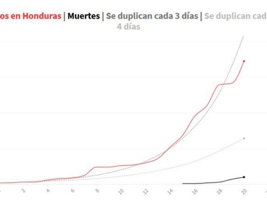 Coronavirus en Honduras: Recuento de lo que ha pasado hasta este miércoles