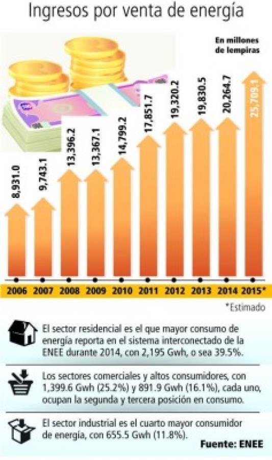 Ingresos por venta de energía en Honduras.