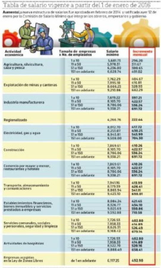 En vigencia el aumento al salario mínimo del 2016