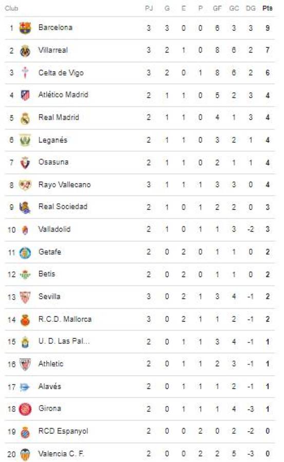 Tabla de posiciones Liga Española: Barcelona líder solitario y Real Madrid queda atrás