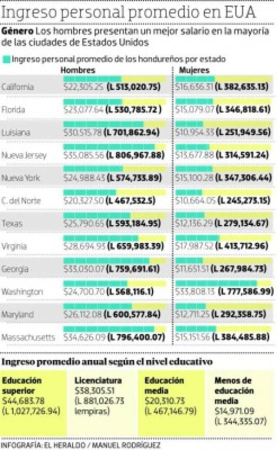 Hondureños en Estados Unidos obtienen más dinero en 12 ciudades