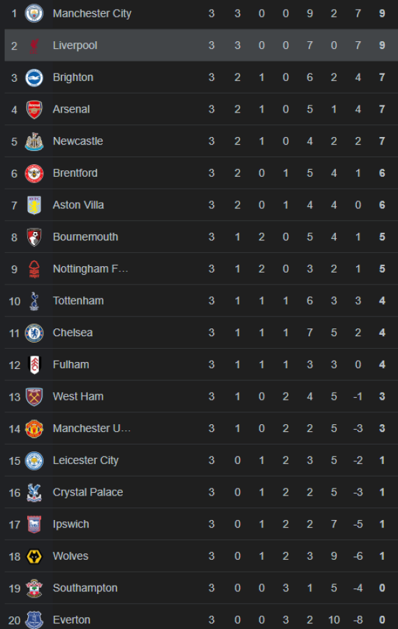 Tabla de posiciones Premier League: Liverpool golea y pelea liderato con Manchester City