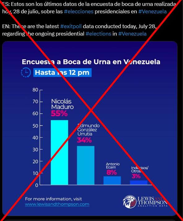 Es falsa la encuesta que aventaja a Maduro sobre González Urrutia en