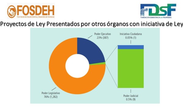 Así fue la producción legislativa de diputados hondureños en últimos tres años, según FOSDEH