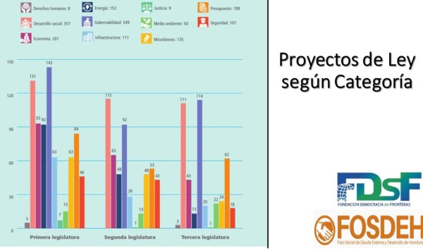 Así fue la producción legislativa de diputados hondureños en últimos tres años, según FOSDEH