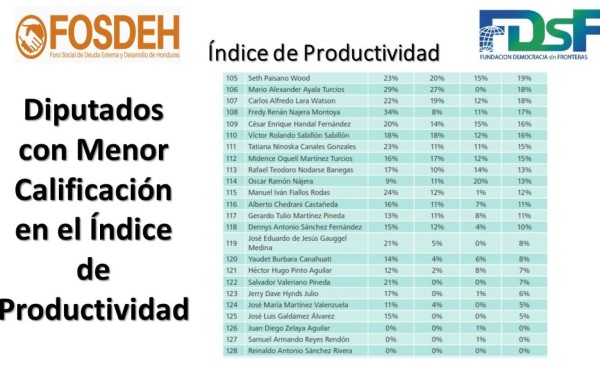 Así fue la producción legislativa de diputados hondureños en últimos tres años, según FOSDEH