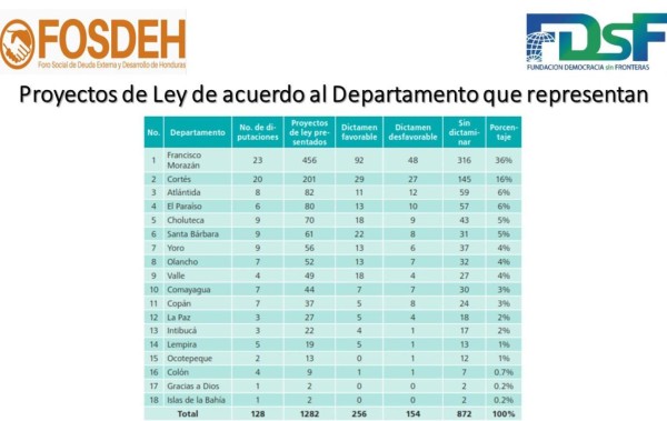 Así fue la producción legislativa de diputados hondureños en últimos tres años, según FOSDEH