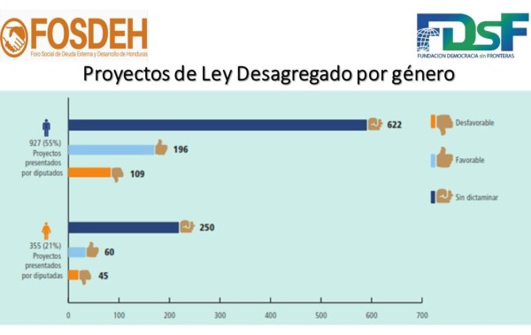 Así fue la producción legislativa de diputados hondureños en últimos tres años, según FOSDEH