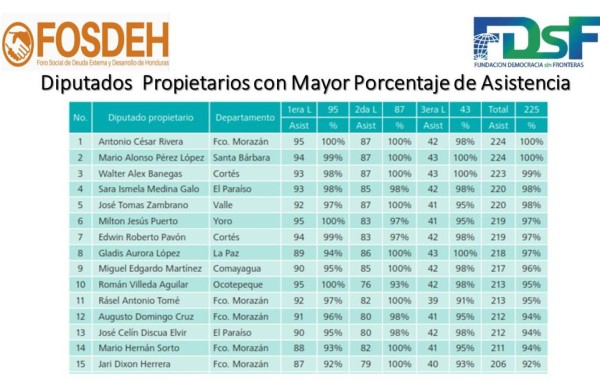 Así fue la producción legislativa de diputados hondureños en últimos tres años, según FOSDEH