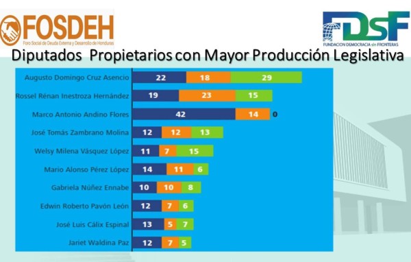 Así fue la producción legislativa de diputados hondureños en últimos tres años, según FOSDEH