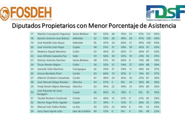 Así fue la producción legislativa de diputados hondureños en últimos tres años, según FOSDEH